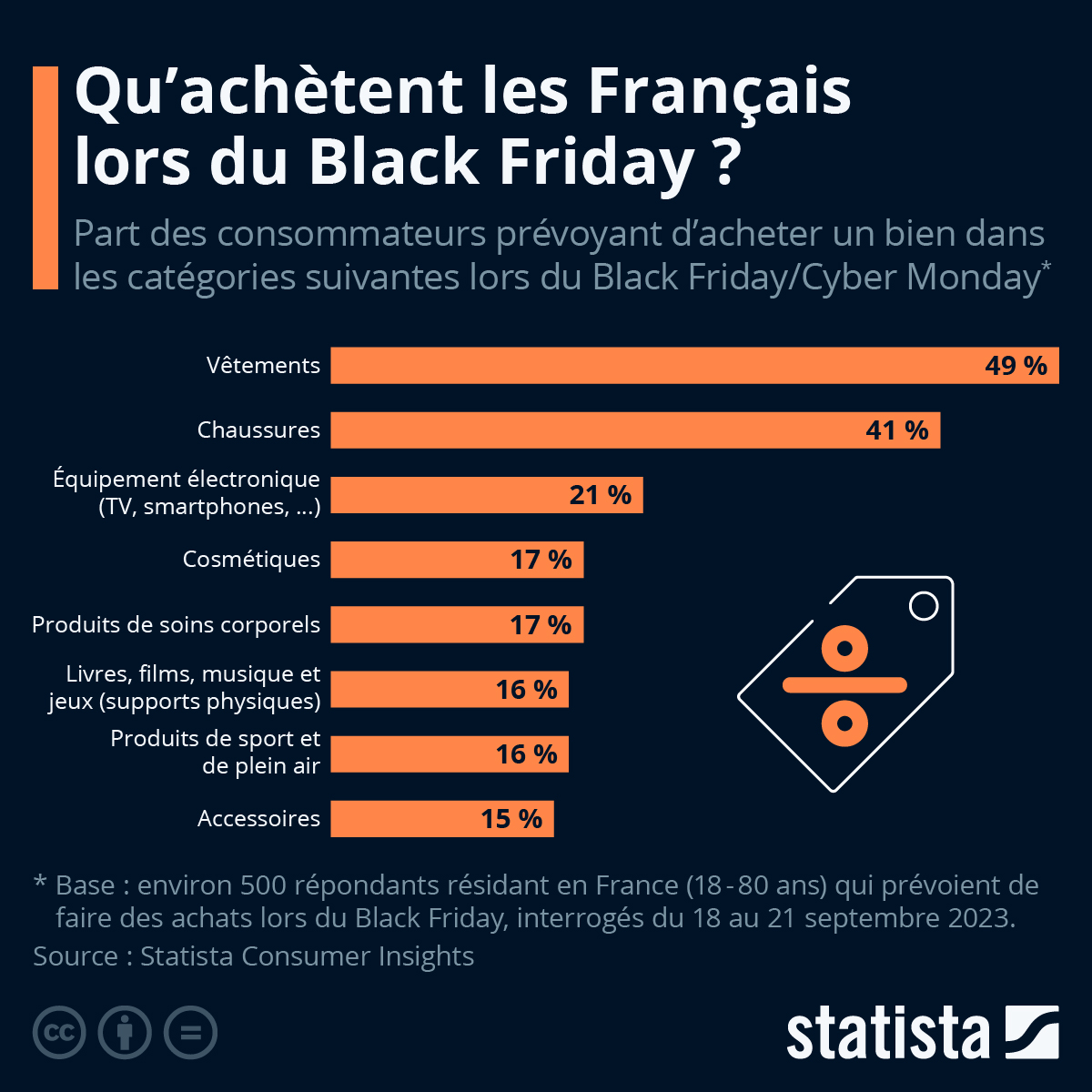 Qu'achètent les Français lors du Black Friday ? Part des consommateurs prévoyant d'acheter un bien dans les catégories suivantes lors du Black Friday/Cyber Monday. Vêtements 49 %. Chaussures 41 %. Équipement électronique (TV, smartphones, ...) 21 %. Cosmétiques 17 %. Produits de soins corporels 17 %. Livres, films, musique et jeux (supports physiques) 16 %. Produits de sport et de plein air 16 %. Accessoires 15 %. Base: environ 500 répondants résidant en France (18-80 ans) qui prévoient de faire des achats lors du Black Friday, interrogés du 18 au 21 septembre 2023. Source: Statista Consumer Insights. statista